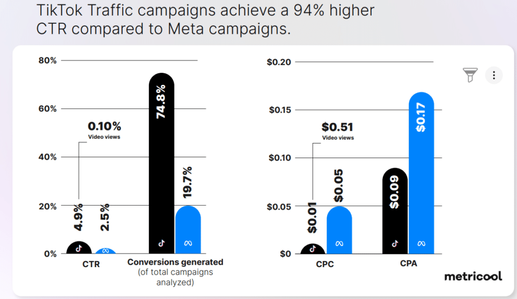 Social Ads Analysis: TikTok Delivers Higher Engagement While Meta Leads Conversions